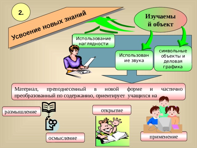 Усвоение новых знаний 2. Изучаемый объект Использование наглядности символьные объекты и деловая графика Использование звука Материал, преподнесенный в новой форме и частично преобразованный по содержанию, ориентирует учащихся на открытие размышление применение осмысление 6 