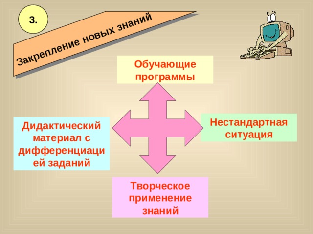 Закрепление новых знаний 3. Обучающие программы Нестандартная ситуация Дидактический материал с дифференциацией заданий Творческое применение знаний 6 