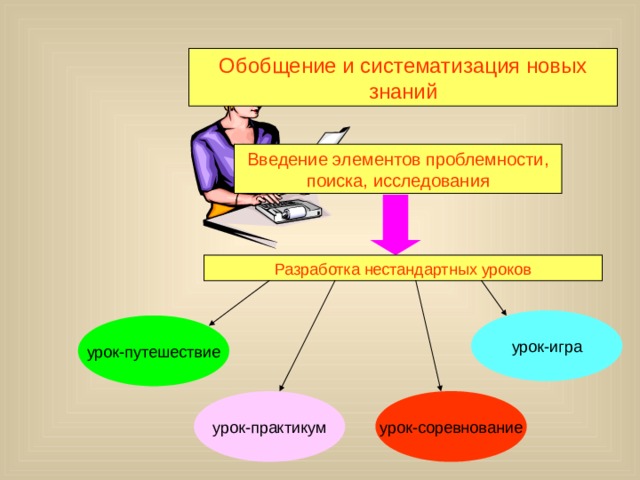 Обобщение и систематизация новых знаний Введение элементов проблемности, поиска, исследования Разработка нестандартных уроков урок-игра урок-путешествие урок-практикум урок-соревнование 6 