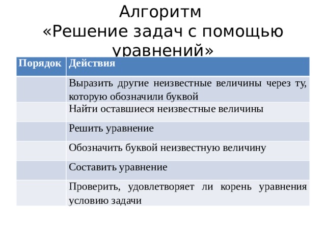 Алгоритм  «Решение задач с помощью уравнений» Порядок Действия Выразить другие неизвестные величины через ту, которую обозначили буквой Найти оставшиеся неизвестные величины Решить уравнение Обозначить буквой неизвестную величину Составить уравнение Проверить, удовлетворяет ли корень уравнения условию задачи