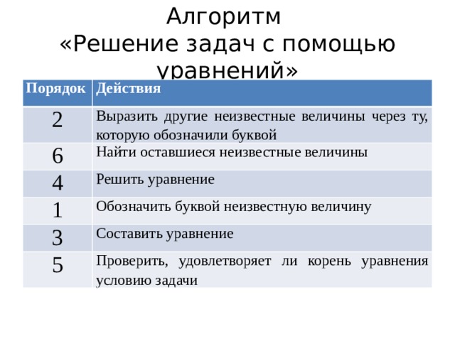 Алгоритм  «Решение задач с помощью уравнений» Порядок Действия 2 Выразить другие неизвестные величины через ту, которую обозначили буквой 6 Найти оставшиеся неизвестные величины 4 Решить уравнение 1 Обозначить буквой неизвестную величину 3 Составить уравнение 5 Проверить, удовлетворяет ли корень уравнения условию задачи