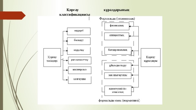 Қорғау құралдарының классификациясы 