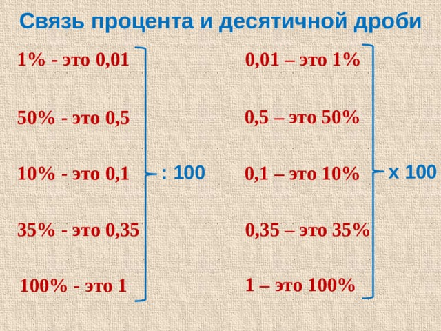 Связь процента и десятичной дроби 0,01 – это 1% 1% - это 0,01 0,5 – это 50% 50% - это 0,5 х 100 : 100 0,1 – это 10% 10% - это 0,1 0,35 – это 35% 35% - это 0,35 1 – это 100% 100% - это 1 