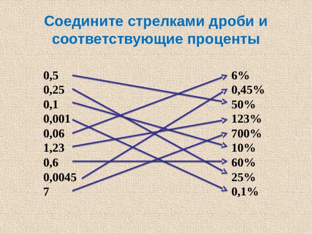 Соедините стрелками дроби и соответствующие проценты 6% 0,5 0,25 0,45% 0,1 50% 0,001 123% 700% 0,06 1,23 10% 0,6 60% 25% 0,0045 7 0,1% 