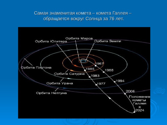 Самая знаменитая комета – комета Галлея –  обращается вокруг Солнца за 76 лет. 