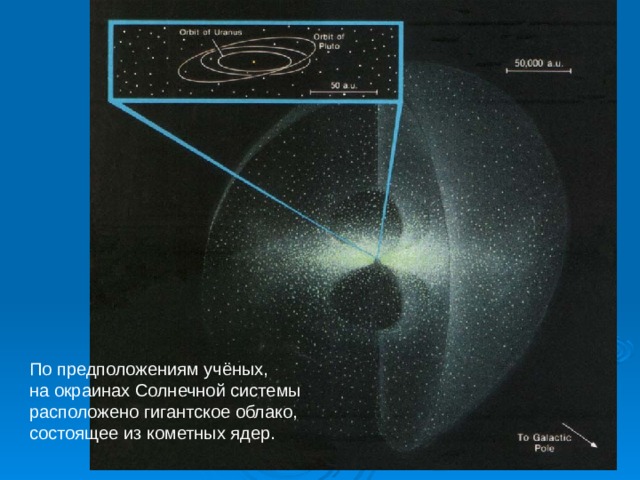 По предположениям учёных, на окраинах Солнечной системы расположено гигантское облако, состоящее из кометных ядер. 