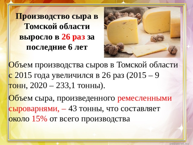 Производство сыра в Томской области выросло в 26 раз за последние 6 лет   Объем производства сыров в Томской области с 2015 года увеличился в 26 раз (2015 – 9 тонн, 2020 – 233,1 тонны). Объем сыра, произведенного ремесленными сыроварнями, – 43 тонны, что составляет около 15% от всего производства 