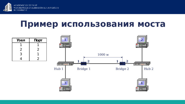 Пример использования моста 1 2 1000 м 1 2 1 2 Bridge 1 Bridge 2 Hub 2 Hub 1 3 4 