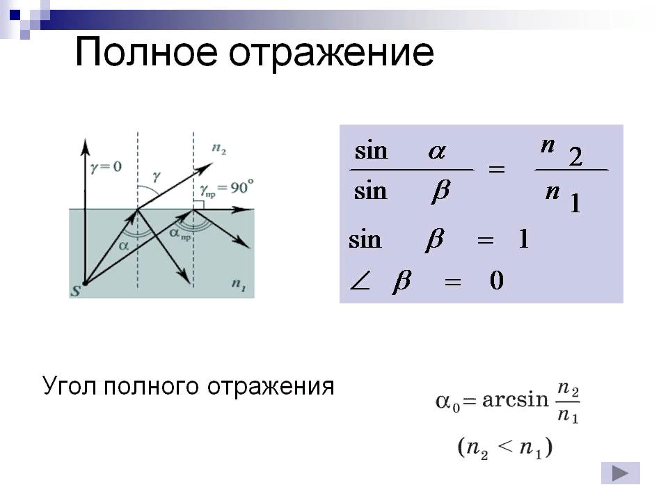 Предельный угол полного внутреннего отражения рисунок