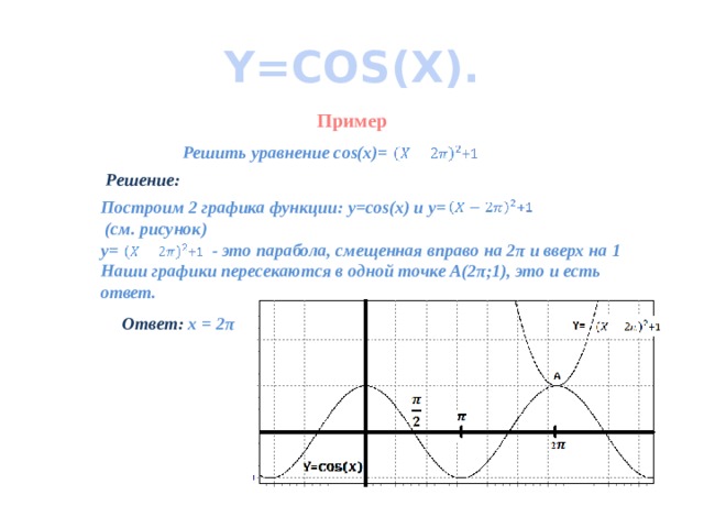 Y=COS(X). Пример Решить уравнение cos(x)= Решение: Построим 2 графика функции: y=cos(x) и y=  (см. рисунок) y= - это парабола, смещенная вправо на 2π и вверх на 1 Наши графики пересекаются в одной точке А(2π;1), это и есть ответ. Ответ: x = 2π  