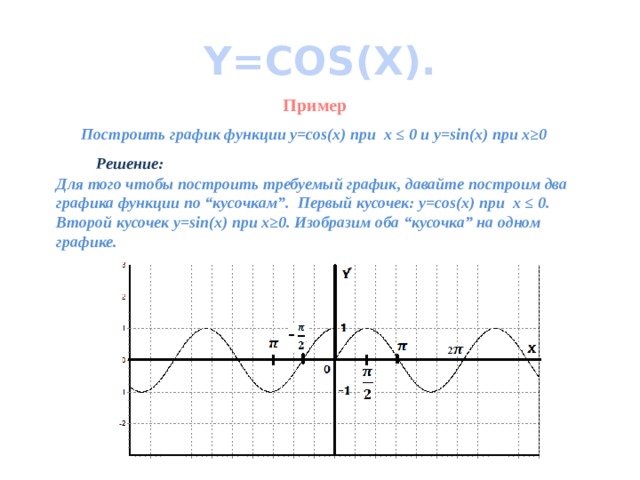 Y=COS(X). Пример Построить график функции y=cos(x) при х ≤ 0 и y=sin(x) при x≥0 Решение: Для того чтобы построить требуемый график, давайте построим два графика функции по “кусочкам”. Первый кусочек: y=cos(x) при х ≤ 0. Второй кусочек y=sin(x) при x≥0. Изобразим оба “кусочка” на одном графике.  