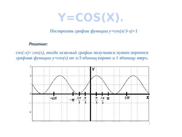 Y=COS(X). Построить график функции y=cos(π/3-x)+1 Решение: cos(-x)= cos(x), тогда искомый график получится путем переноса графика функции y=cos(x) на π/3 единиц вправо и 1 единицу вверх. 