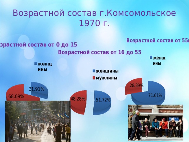 Возрастной состав г.Комсомольское  1970 г. 