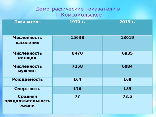 Демографические показатели в  г. Комсомольское   Показатель 1970 г. Численность населения Численность женщин 2013 г. 15638 Численность мужчин 8470 13019 6935 7168 Рождаемость 6084 164 Смертность 168 176 Средняя продолжительность жизни 185 77 73.5 