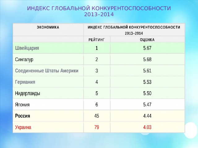 ИНДЕКС ГЛОБАЛЬНОЙ КОНКУРЕНТОСПОСОБНОСТИ  2013–2014   