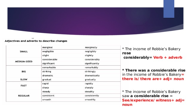 * The income of Robbie’s Bakery rose  considerably= Verb + adverb   * There was a considerable rise in the income of Robbie’s Bakery = there is/ there are+ adj+ noun   * The income of Robbie’s Bakery saw a considerable rise = See/experience/ witness+ adj= noun 