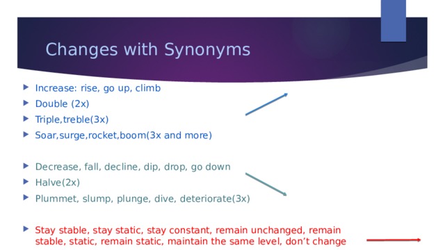 Changes with Synonyms Increase: rise, go up, climb Double (2x) Triple,treble(3x) Soar,surge,rocket,boom(3x and more) Decrease, fall, decline, dip, drop, go down Halve(2x) Plummet, slump, plunge, dive, deteriorate(3x) Stay stable, stay static, stay constant, remain unchanged, remain stable, static, remain static, maintain the same level, don’t change 