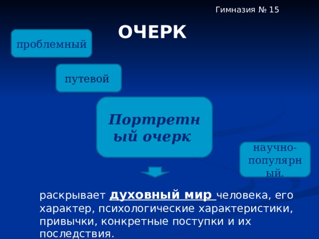 Гимназия № 15 ОЧЕРК проблемный путевой  Портретный очерк  научно-популярный. раскрывает духовный мир человека, его характер, психологические характеристики, привычки, конкретные поступки и их последствия. 