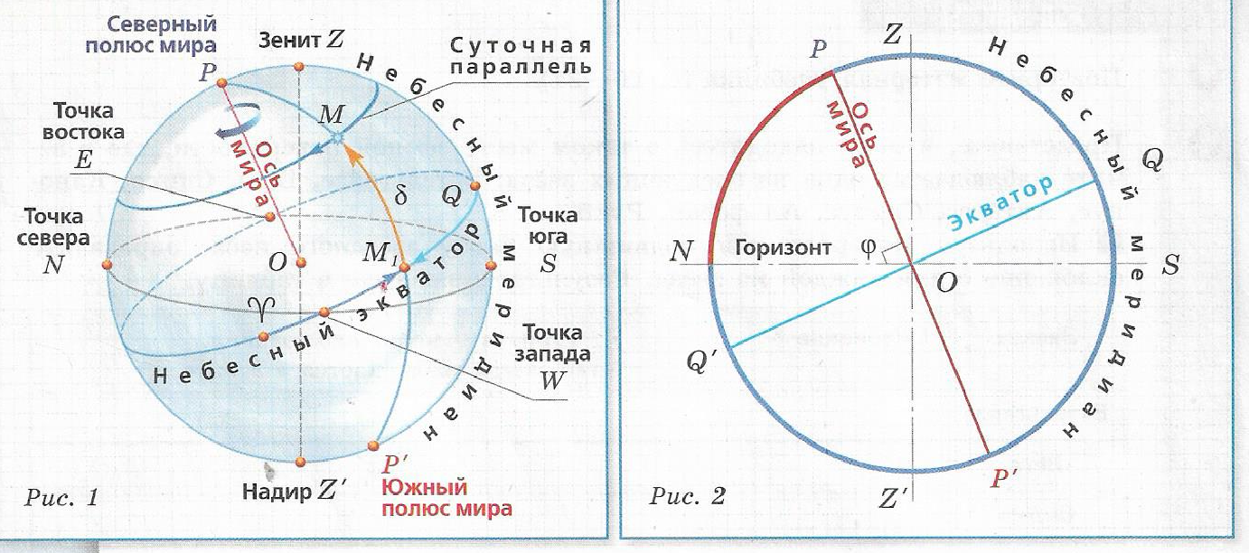 Построение графических моделей небесной сферы