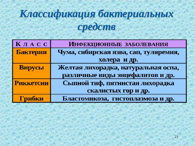 Классификация бактериальных средств  