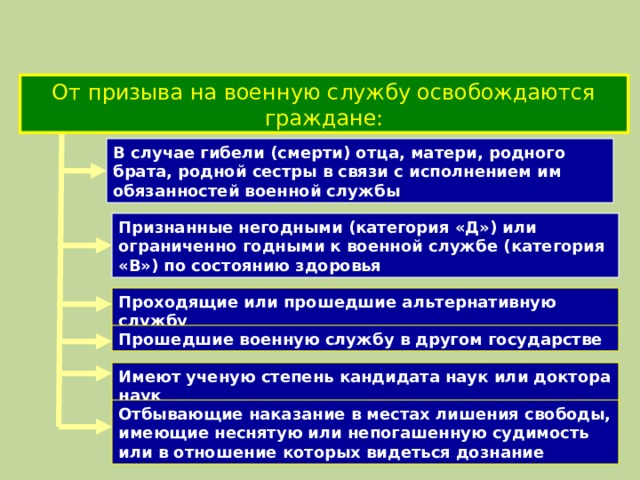 Граждане освобождаемые от военной обязанности. От призыва на военную службу освобождаются. Граждане освобождающиеся от военной службы. Прохождение военной службы по призыву. Категории граждан освобождающиеся от призыва на военную службу.