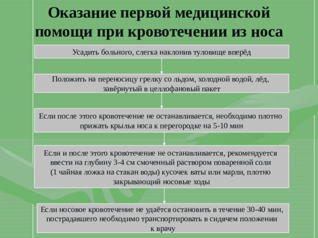 Оказание первой медицинской помощи при кровотечении из носа Усадить больного, слегка наклонив туловище вперёд Положить на переносицу грелку со льдом, холодной водой, лёд, завёрнутый в целлофановый пакет Если после этого кровотечение не останавливается, необходимо плотно прижать крылья носа к перегородке на 5-10 мин Если и после этого кровотечение не останавливается, рекомендуется ввести на глубину 3-4 см смоченный раствором поваренной соли (1 чайная ложка на стакан воды) кусочек ваты или марли, плотно закрывающий носовые ходы Если носовое кровотечение не удаётся остановить в течение 30-40 мин, пострадавшего необходимо транспортировать в сидячем положении к врачу 