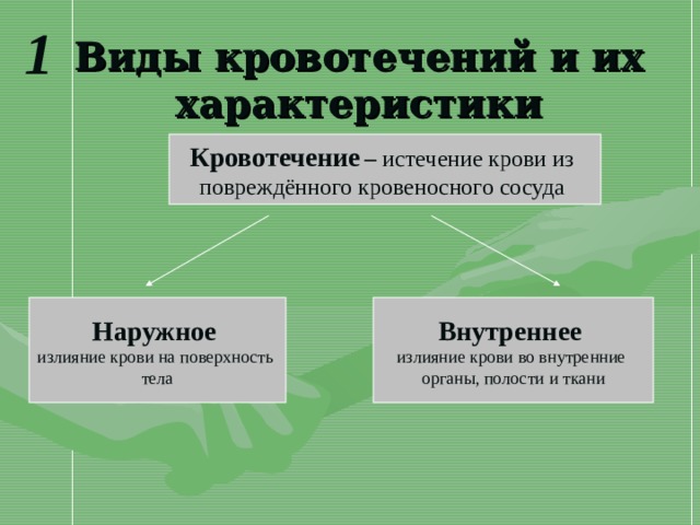 1 Виды кровотечений и их характеристики Кровотечение  – истечение крови из повреждённого кровеносного сосуда Наружное излияние крови на поверхность тела Внутреннее излияние крови во внутренние органы, полости и ткани 