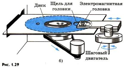 Магнитная запись. Магнитная запись информации. Физика магнитной записи. Ферромагнитный диск. Электромагнитная запись.