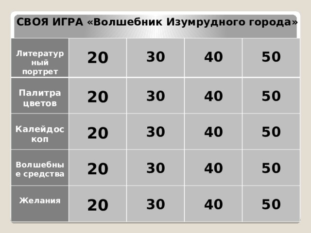 СВОЯ ИГРА «Волшебник Изумрудного города»  Литературный портрет   20  Палитра цветов  Калейдоскоп  20  30 30   40 20   Волшебные средства  Желания  20 30   40 50 20 40 50 30     30 50  40 50 40  50