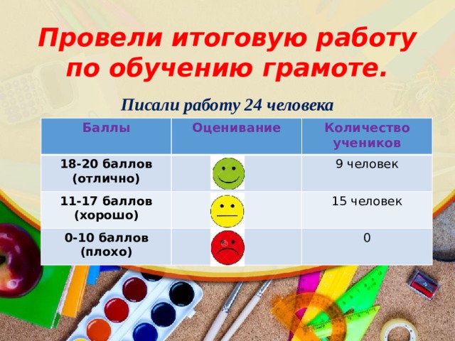 Провели итоговую работу по обучению грамоте. Писали работу 24 человека   Баллы Оценивание 18-20 баллов 11-17 баллов (отлично) Количество учеников (хорошо) 9 человек 0-10 баллов 15 человек (плохо) 0 