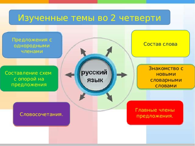 Изученные темы во 2 четверти Состав слова Предложения с однородными членами Знакомство с новыми словарными словами Составление схем с опорой на предложения Главные члены предложения. Словосочетания. 