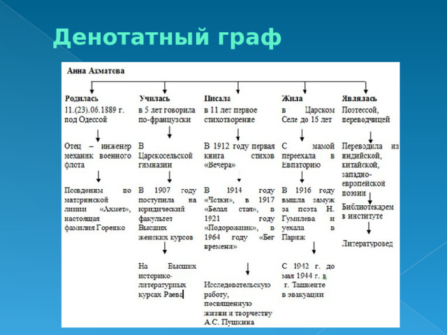 Денотатный граф схема