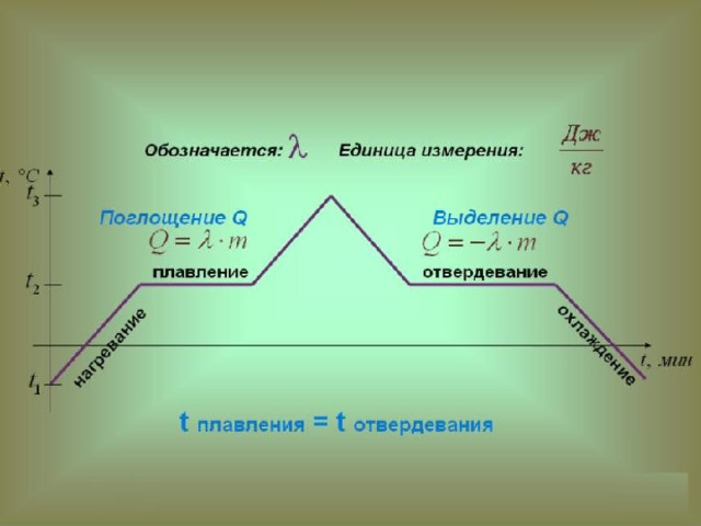 График плавления и отвердевания