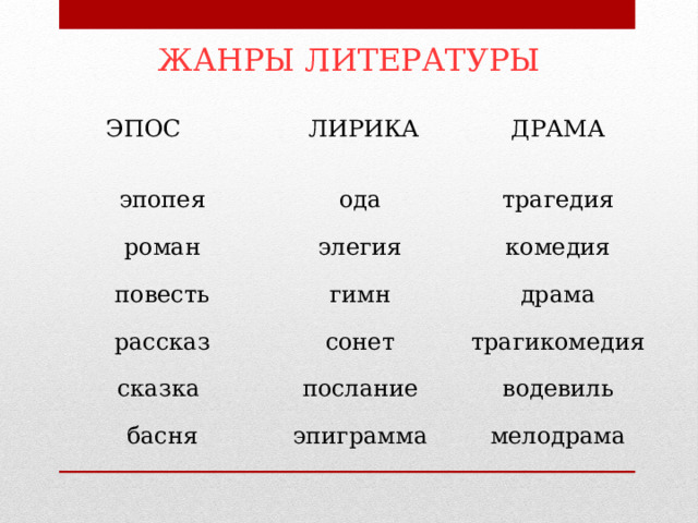 ЖАНРЫ ЛИТЕРАТУРЫ ЭПОС      эпопея     ЛИРИКА   ДРАМА ода роман трагедия элегия повесть рассказ гимн комедия сонет сказка  драма трагикомедия послание басня водевиль эпиграмма мелодрама 