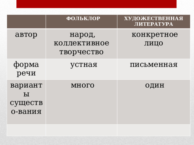  ФОЛЬКЛОР автор ХУДОЖЕСТВЕННАЯ ЛИТЕРАТУРА  народ, форма речи коллективное творчество  конкретное лицо  устная варианты существо-вания письменная  много  один 