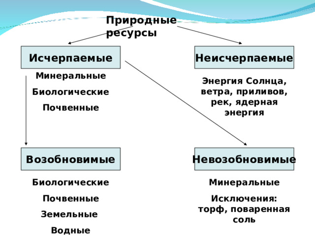 Возобновимым природным ресурсом является. Исчерпаемые и неисчерпаемые природные ресурсы. Неисчерпаемые исчерпаемые возобновимые исчерпаемые невозобновимые. Биологические ресурсы исчеп.