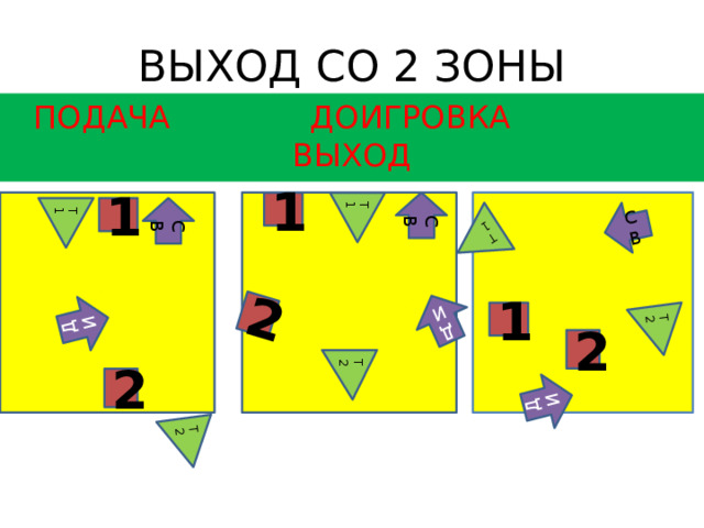 Т2 СВ Т1 ДИ СВ СВ Т1 ДИ ДИ 2 Т2 Т2 Т1 ВЫХОД СО 2 ЗОНЫ   ПОДАЧА  ДОИГРОВКА  ВЫХОД 1 1 1 2 2 