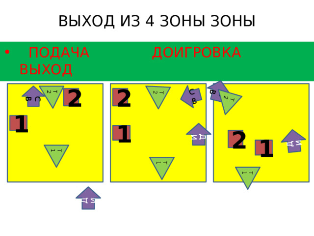 СВ СВ СВ Т1 Т1 Т1 ДИ ДИ ДИ Т2 Т2 Т2 ВЫХОД ИЗ 4 ЗОНЫ ЗОНЫ    ПОДАЧА  ДОИГРОВКА  ВЫХОД 2 2 1 1 2 1 