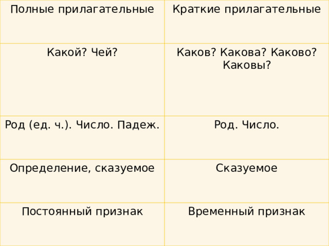 Полные прилагательные Краткие прилагательные Какой? Чей? Каков? Какова? Каково? Каковы? Род (ед. ч.). Число. Падеж. Род. Число. Определение, сказуемое Сказуемое Постоянный признак Временный признак 