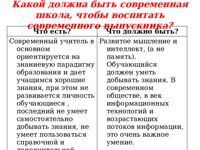 Какой должна быть современная школа, чтобы воспитать современного выпускника? Что есть? Что должно быть? Современный учитель в основном ориентируется на знаниевую парадигму образования и дает учащимся хорошие знания, при этом не развивается личность обучающиеся , последний не умеет самостоятельно добывать знания, не умеет пользоваться справочной и дополнительной литературой Развитое мышление и интеллект, (а не память). Обучающийся должен уметь добывать знания. В современном обществе, в век информационных технологий и возрастающих потоков информации, это очень важное умение. 