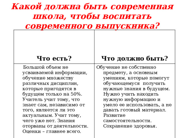 Какой должна быть современная школа, чтобы воспитать современного выпускника?     Большой объем не усваиваемой информации, обучение множеству различных дисциплин, которые пригодятся в будущем только на 50%. Учитель учит тому, что знает сам, независимо от того, является ли это актуальным. Учит тому, чего уже нет. Знания оторваны от деятельности. Оценки – главнее всего.  Обучение не собственно предмету, а основным умениям, которые помогут обучающемуся получить нужные знания в будущем. Нужно учить находить нужную информацию и умело ее использовать, а не давать готовый материал. Развитие самостоятельности. Сохранение здоровья. Что есть? Что должно быть? 