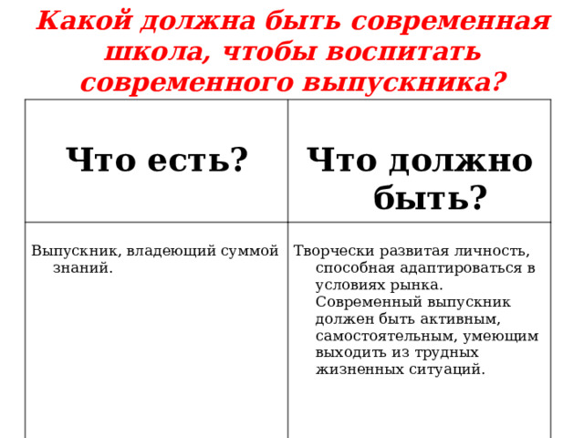 Какой должна быть современная школа, чтобы воспитать современного выпускника?  Что есть?  Что должно быть? Выпускник, владеющий суммой знаний. Творчески развитая личность, способная адаптироваться в условиях рынка. Современный выпускник должен быть активным, самостоятельным, умеющим выходить из трудных жизненных ситуаций. 