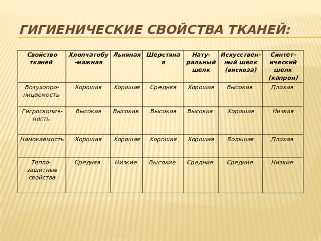 Гигиенические свойства тканей:   Свойство тканей Хлопчатобу-мажная Возухопро-ницаемость Льняная Хорошая Гигроскопич-ность Высокая Шерстяная Хорошая Намокаемость Нату-ральный шелк Средняя Высокая Тепло- Хорошая Высокая Искусствен-ный шелк (вискоза) Хорошая Хорошая защитные свойства Средняя Высокая Синтет-ический шелк (капрон) Высокая Хорошая Низкие Плохая Хорошая Высокие Хорошая Низкая Средние Большая Плохая Средние Низкие 