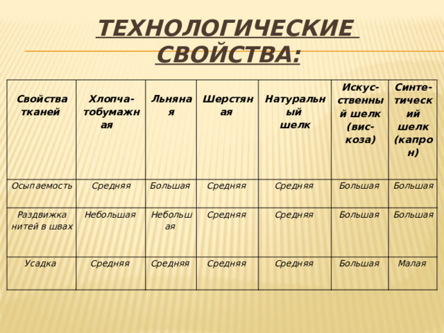 Основные свойства ткани