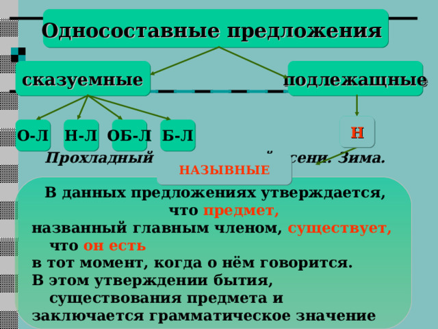 Односоставные предложения  подлежащные сказуемные Н Н Б-Л ОБ-Л Н-Л О-Л НАЗЫВНЫЕ Прохладный день поздней осени. Зима. Ели в серебре. В данных предложениях утверждается, что предмет, названный главным членом, существует, что он есть в тот момент, когда о нём говорится. В этом утверждении бытия, существования предмета и заключается грамматическое значение назывных предложений. 