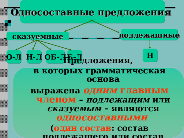 Односоставные предложения подлежащные сказуемные Н О-Л Б-Л ОБ-Л Н-Л  Предложения, в которых грамматическая основа выражена одним главным членом – подлежащим или сказуемым – являются односоставными  ( один состав : состав подлежащего или состав сказуемого). 