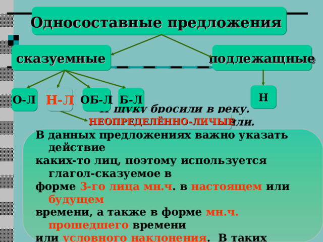 Односоставные предложения  сказуемные подлежащные Н Н-Л ОБ-Л Н-Л Б-Л Об-Л О-Л НЕОПРЕДЕЛЁННО-ЛИЧЫЕ И щуку бросили в реку. По улицам слона водили. В данных предложениях важно указать действие каких-то лиц, поэтому используется глагол-сказуемое в форме 3-го лица мн.ч . в настоящем или будущем времени, а также в форме мн.ч.  прошедшего времени или условного наклонения . В таких предложениях деятель мыслится неопределённо (они). 