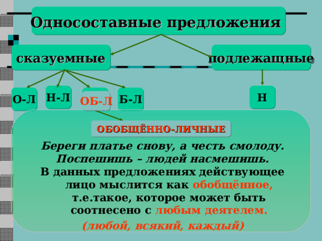 Схема односоставного предложения в синтаксическом разборе