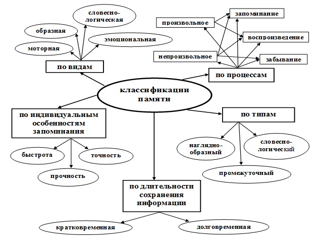 Схема запоминания информации