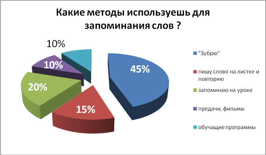 Методы запоминания английских слов индивидуальный проект